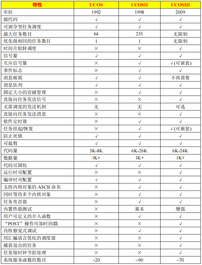 各版本UCOS区别及特性对比