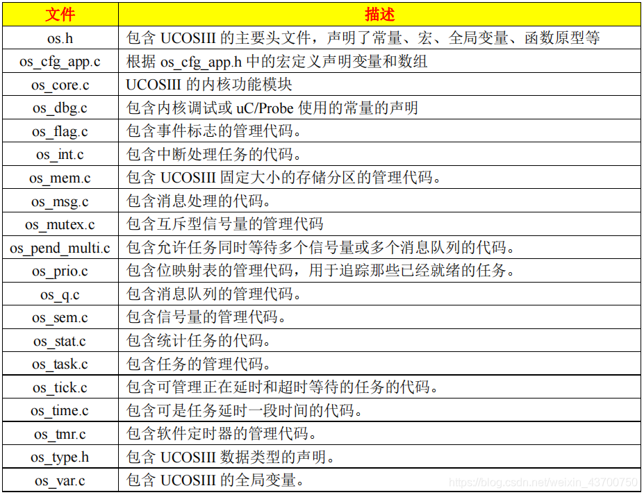 UCOSⅢ源码文件说明