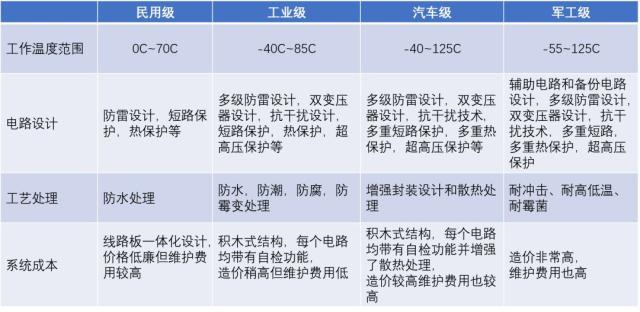 芯片等器件：民用级、军工级、汽车级和航天级怎么划分？