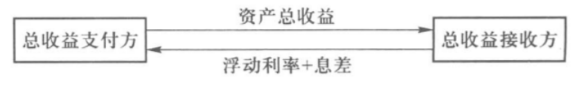 金融工程学（五）：互换概述_total return swap-CSDN博客
