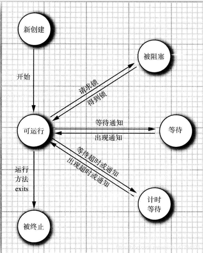 小白日更第四十七天-＞线程的六种状态