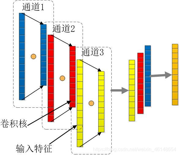 多通道卷积操作示意图