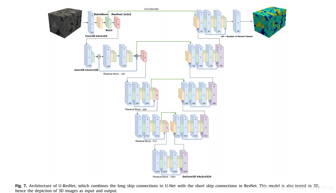 ResNet+Unet模型_resnet-unet结构-CSDN博客