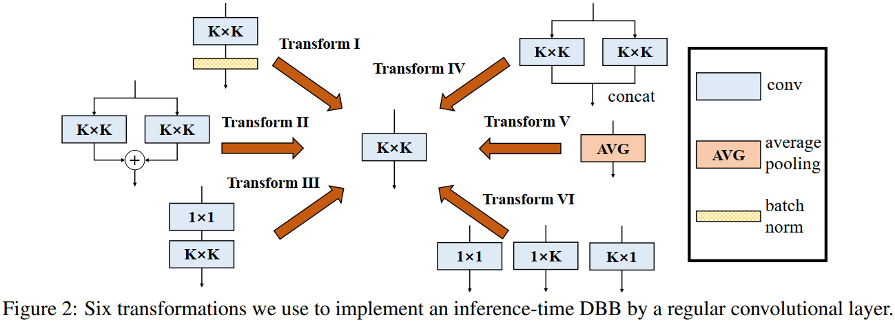 【重参数化】《Diverse Branch Block: Building a Convolution as an Inception ...