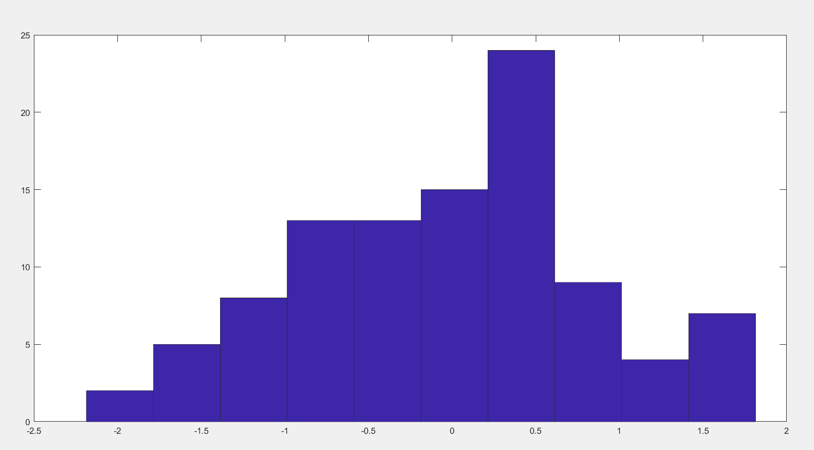 matlab学习频率分布直方图绘制
