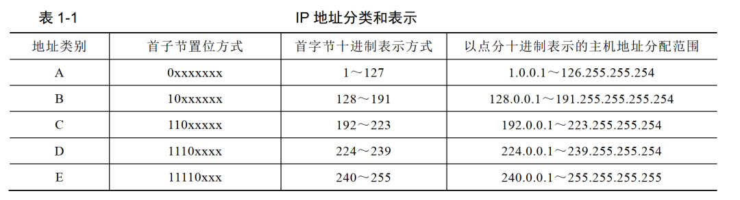 IP地址分类