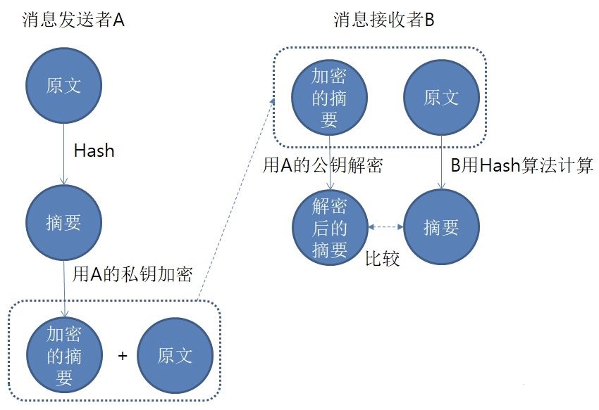 数字签名原理简述