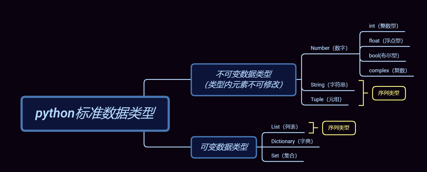 数据分析学习笔记 Python数据类型与数据容器 Cjava 的博客 Csdn博客