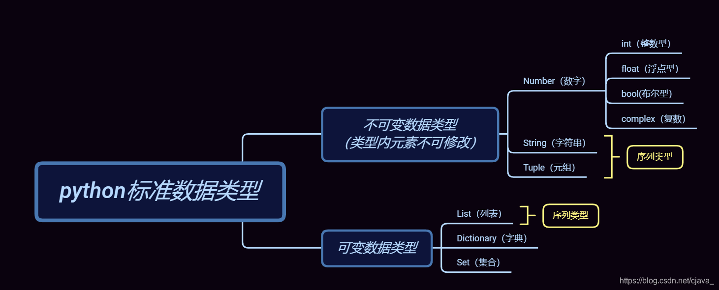 数据分析学习笔记 Python数据类型与数据容器 Cjava 的博客 Csdn博客