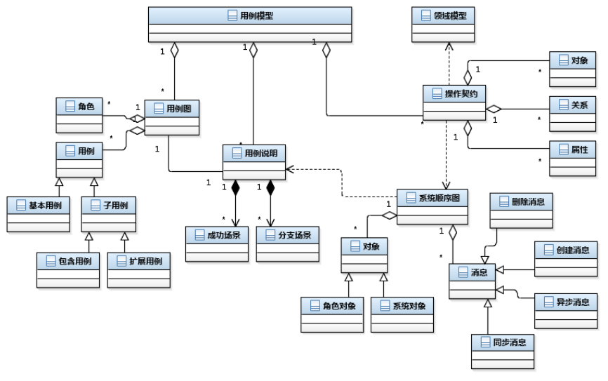 软件工程——面向对象需求分析方法——知识点总结