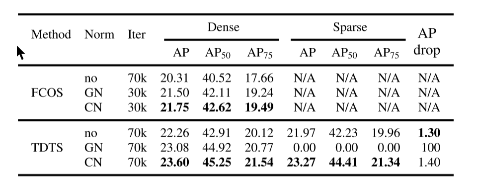 Train in Dense and Test in Sparse: A Method for Sparse Object Detection ...