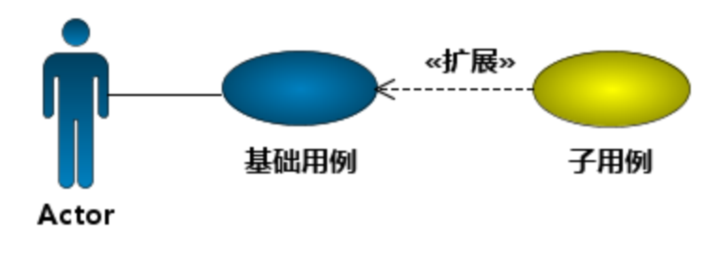 软件工程——面向对象需求分析方法——知识点总结