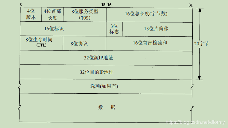 IP报文格式