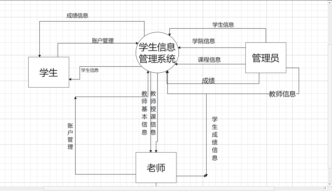 数据流图 (1)顶层图 顶层数据流图如下图所示 0层数据流图如下图所示