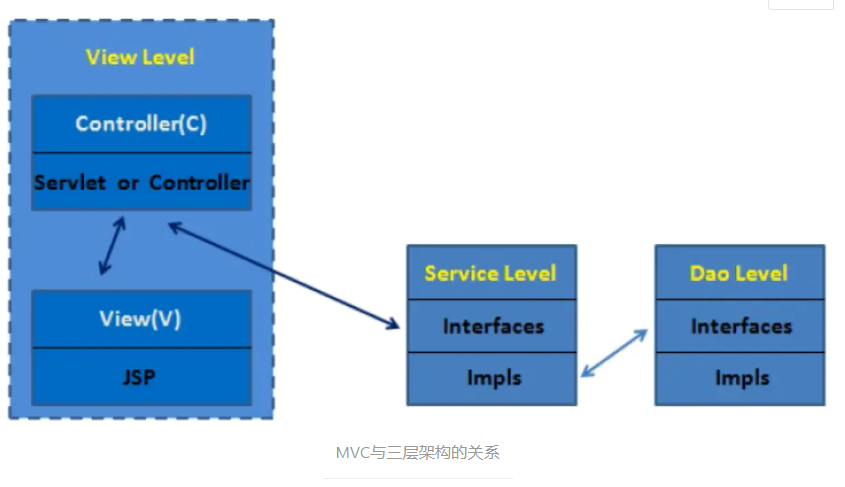 javaweb--MVC与三层架构&SSM与三层架构的关系_javaweb和ssm的关系-CSDN博客