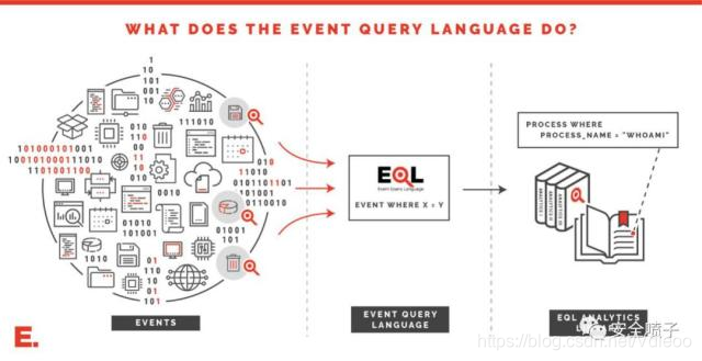 Event Query Language ATT&CK实战指南_cyber analytics repository-CSDN博客
