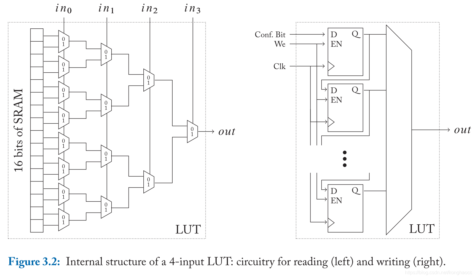Internal structure of a 4-input LUT