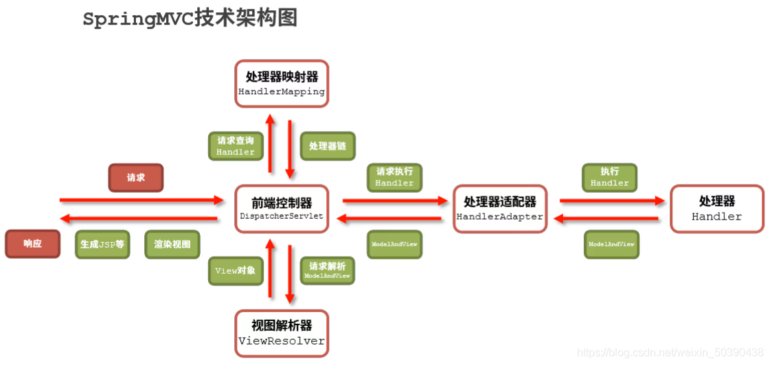 SpringMVC技术架构图_spring mvc java +jsp技术架构图-CSDN博客
