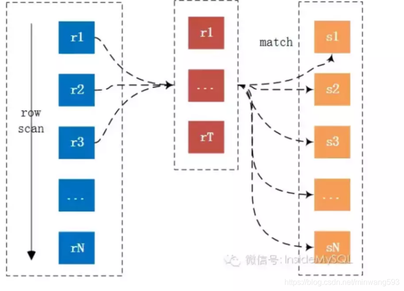 Nested-Loop Join三种算法_nestloop join-CSDN博客