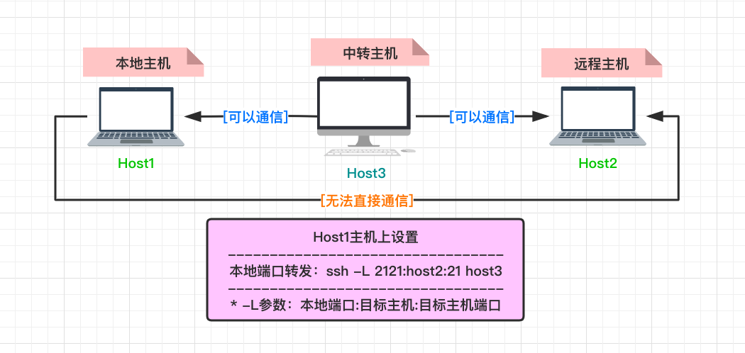 用autossh工具进行内网穿透