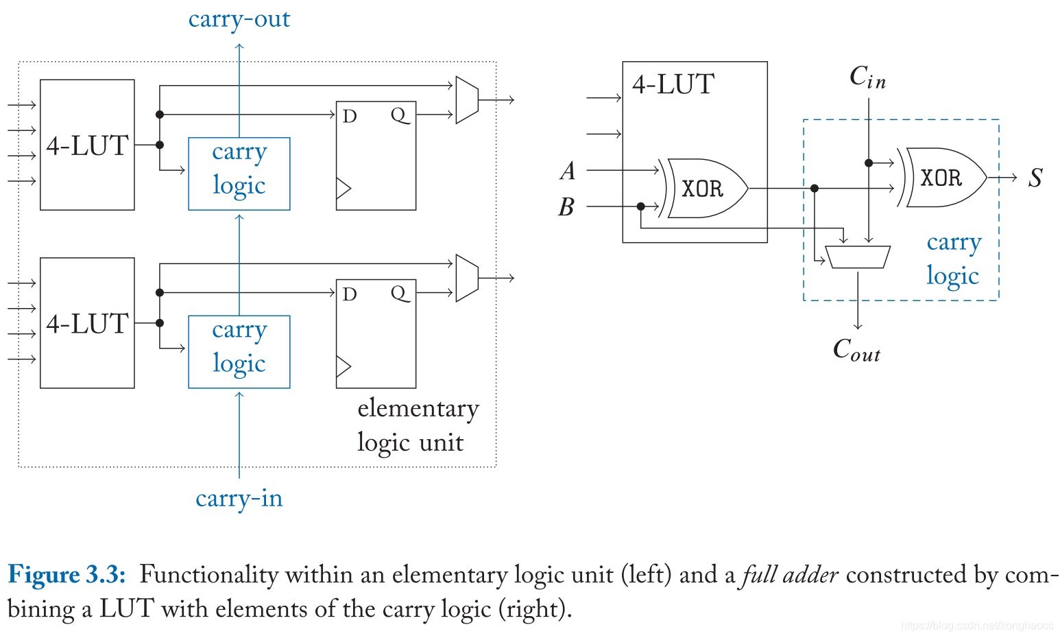 Elementaty logic unit