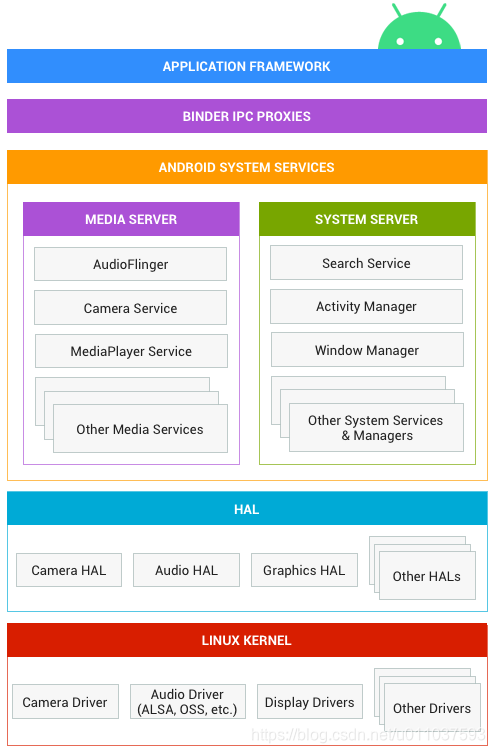 Android系统架构