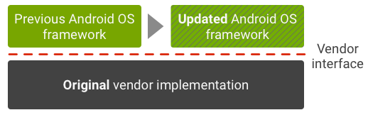 当前Android更新环境