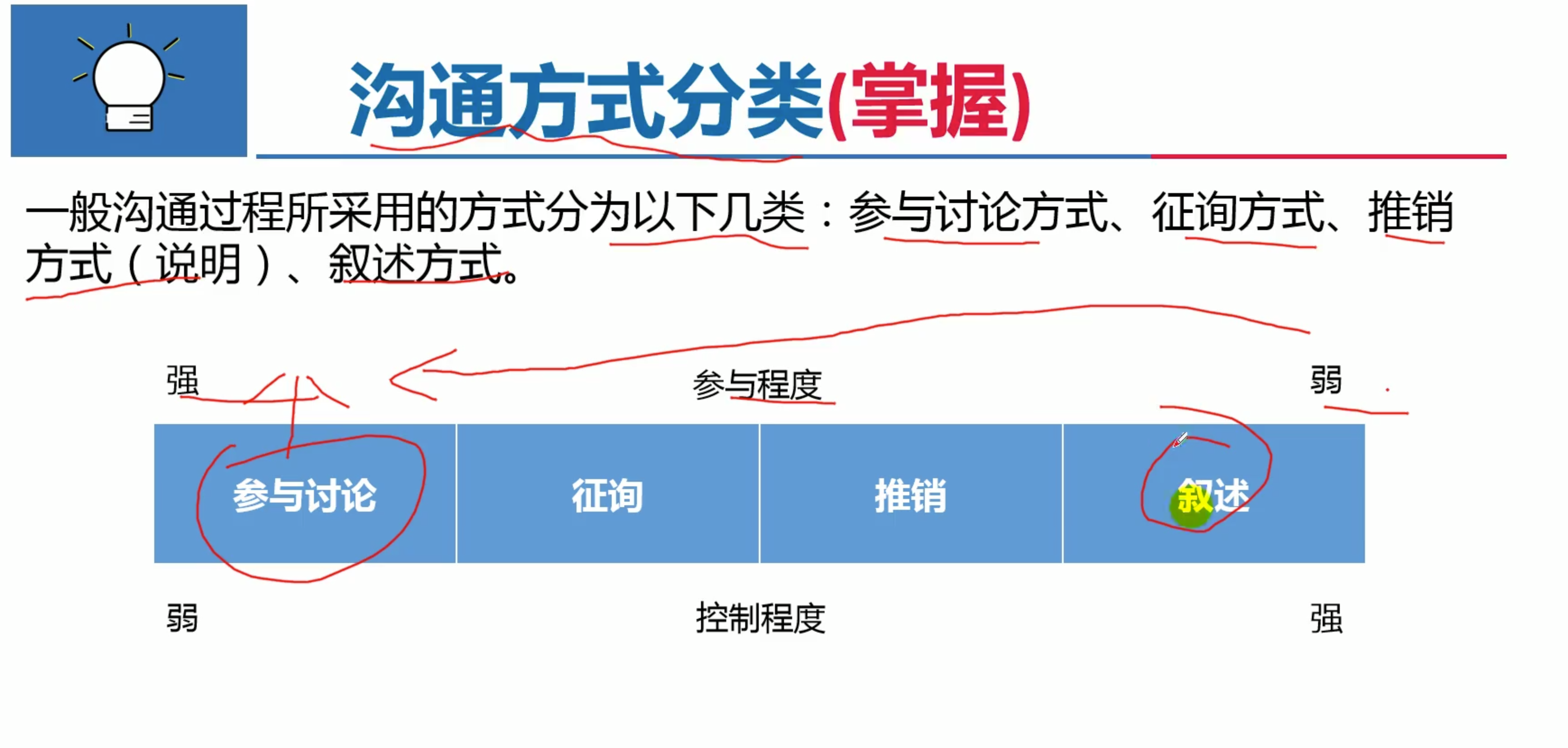 沟通方法