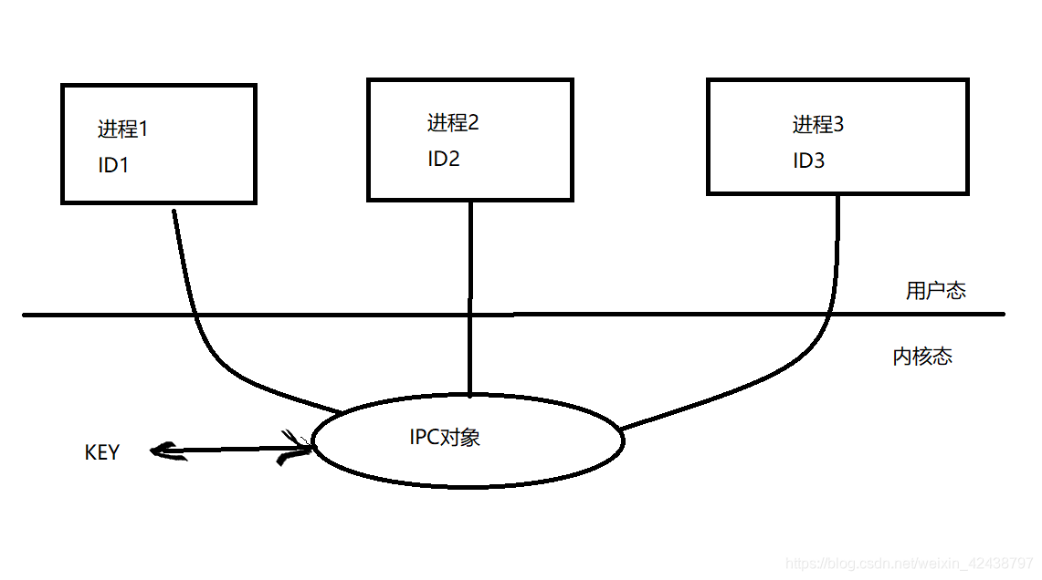 系统IPC对象