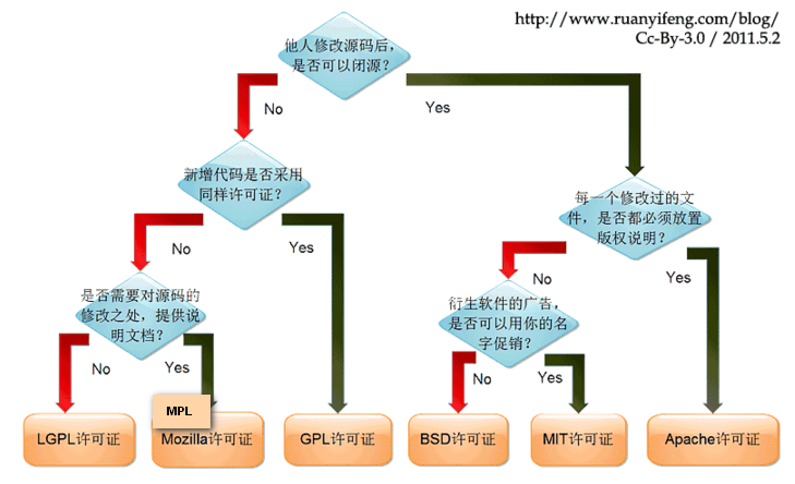 开源代码授权Licence说明