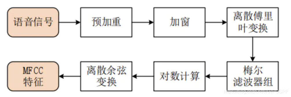 MFCC特征提取流程