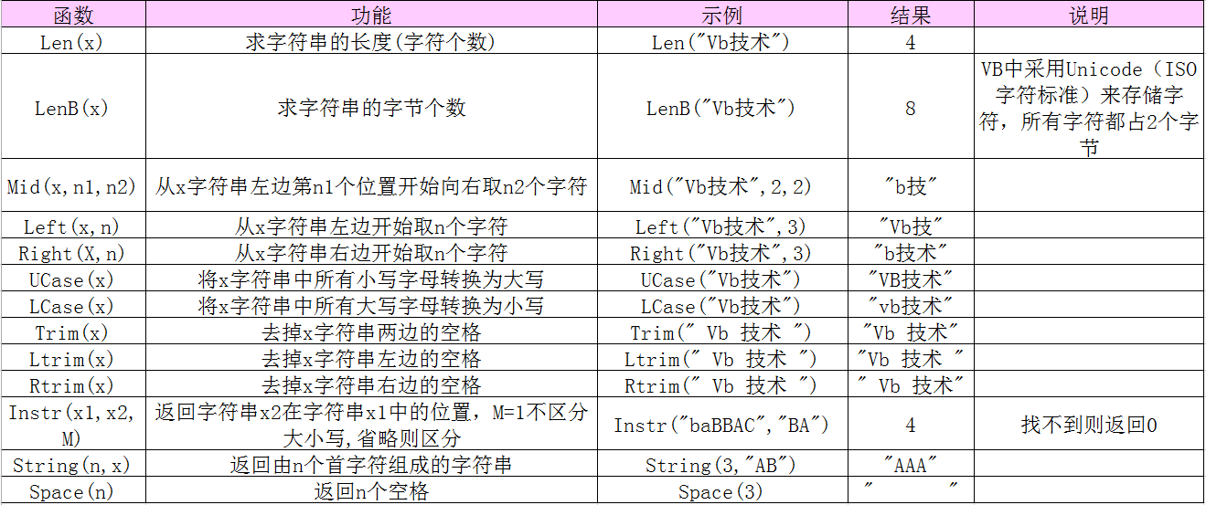 VB常用内部函数大全一览表（建议收藏）