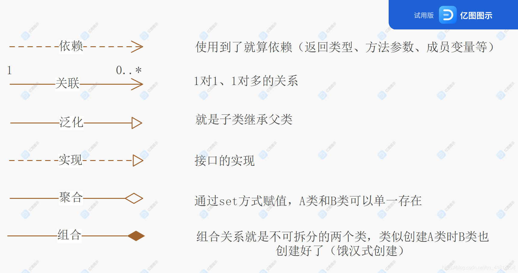 UML类图之间箭头所表示的含义_架构图中 上面是类 中间 有箭头-CSDN博客