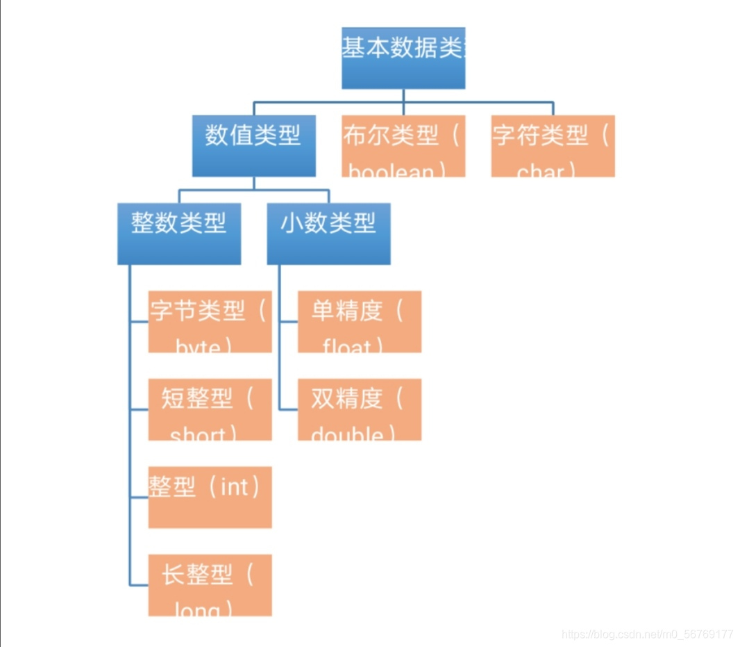 八位二进制位组成一个字节一个字节表示的范围-128到127