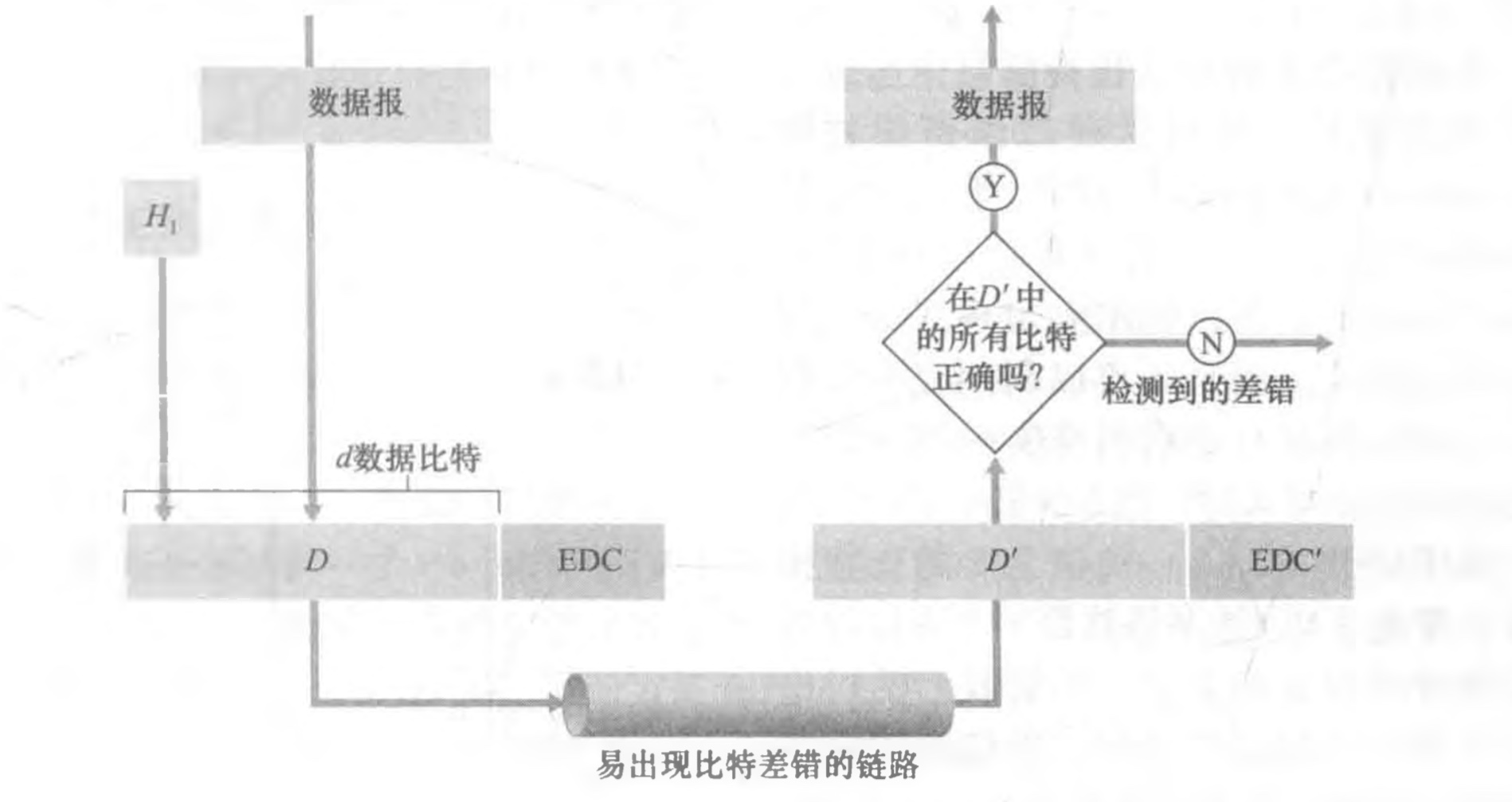 [外链图片转存失败,源站可能有防盗链机制,建议将图片保存下来直接上传(img-Q3pmgvJH-1617844005099)(/Users/mac/Desktop/计算机网络/blog/第6章 链路层和局域网/3.jpg)]