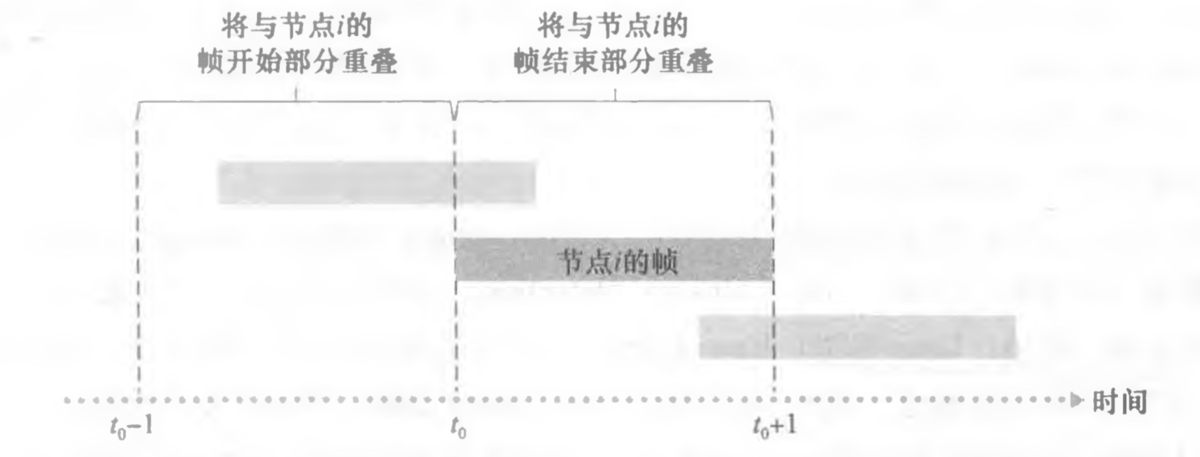 [外链图片转存失败,源站可能有防盗链机制,建议将图片保存下来直接上传(img-xCSKu4gw-1617844005123)(/Users/mac/Desktop/计算机网络/blog/第6章 链路层和局域网/14.jpg)]