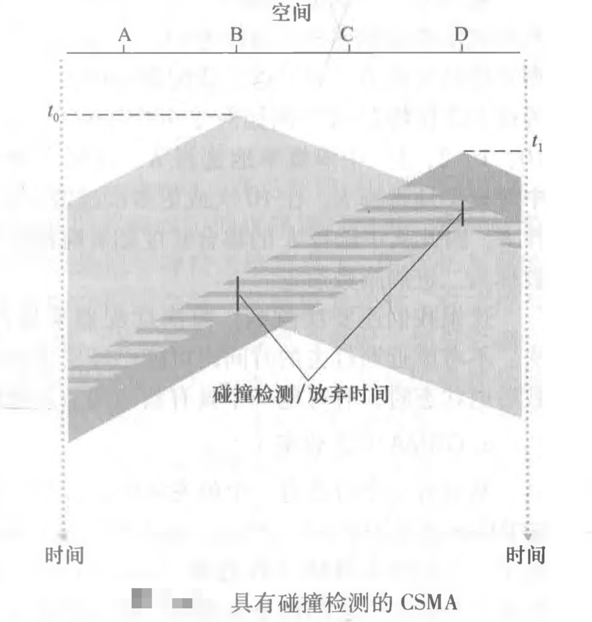[外链图片转存失败,源站可能有防盗链机制,建议将图片保存下来直接上传(img-Zylpvk4L-1617844005125)(/Users/mac/Desktop/计算机网络/blog/第6章 链路层和局域网/16.jpg)]