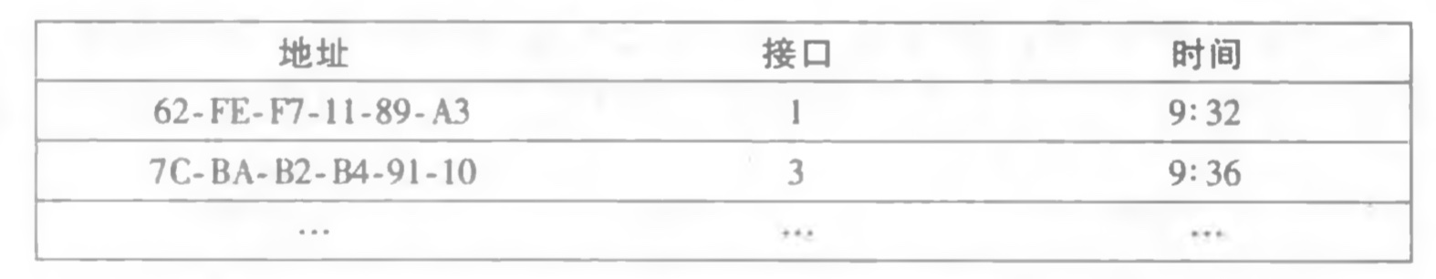[外链图片转存失败,源站可能有防盗链机制,建议将图片保存下来直接上传(img-uEOrs7p1-1617844005134)(/Users/mac/Desktop/计算机网络/blog/第6章 链路层和局域网/24.jpg)]