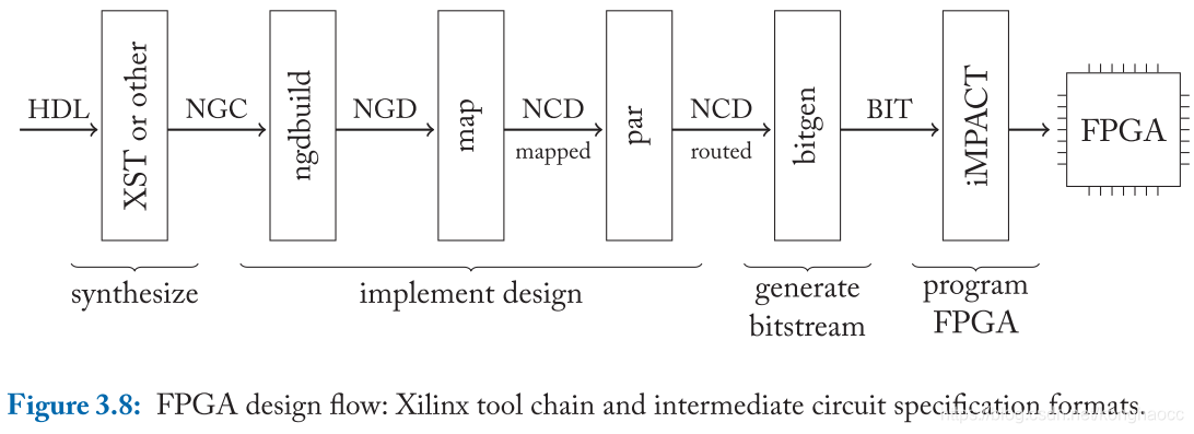 FPGA design flow