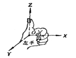 图2：左手空间直角坐标系