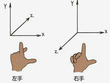 图3：左手系和右手系