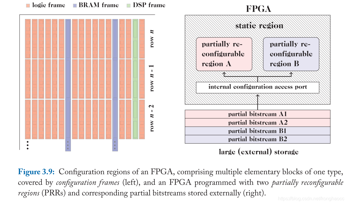 configuration regions