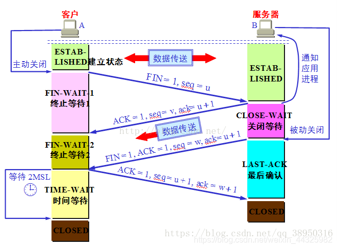 注：图示是借用网路上我之前笔记保存的觉得比较好演示4次挥手的样图，出处我也忘了