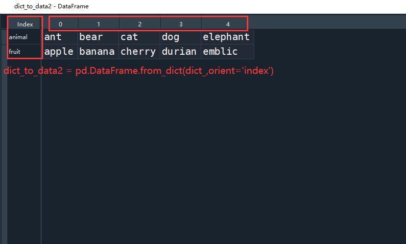 轻松实现Dict(字典)与 DataFrame(表格)相互转换_dict to dataframe-CSDN博客