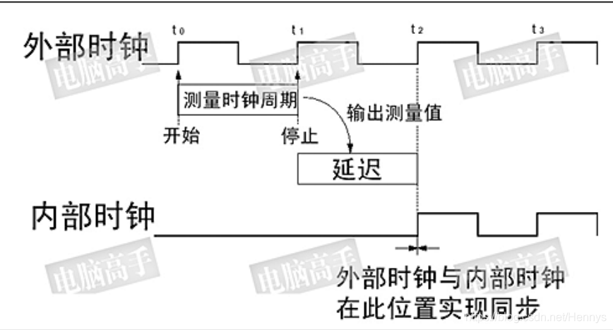 CFM 式 DLL 工作示意图