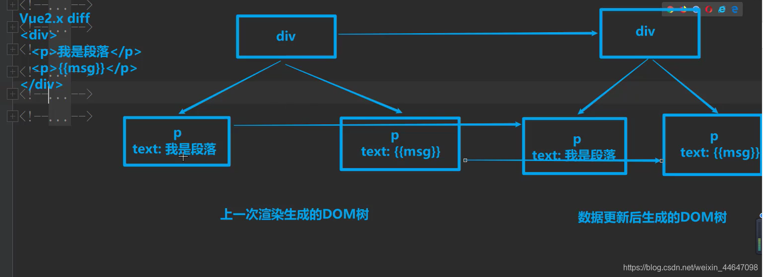 vue2.0 diff算法进行的全量比较