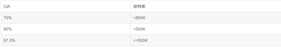 CAN总线波特率计算方法