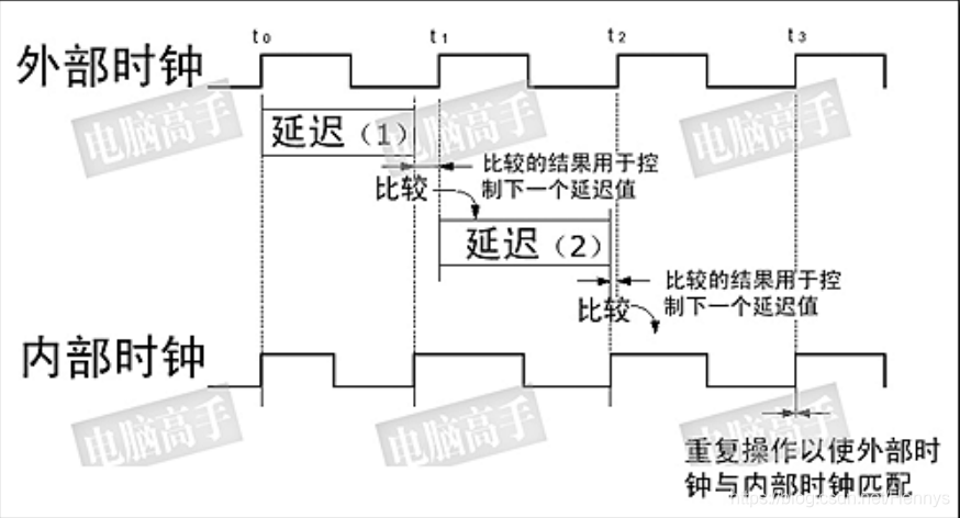 CC 式 DLL 工作示意图