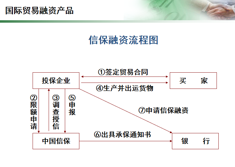 国际业务结算