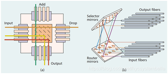 (a) 2-D(b) 3-D Source: researchgate.net